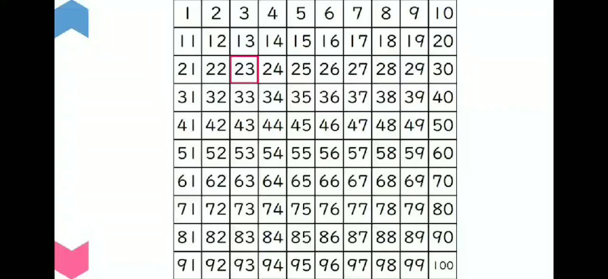 Teach U パワポでアプリを作りたい 結構前に作ったものシリーズ2 1から1000まで並んだ数表でセルを押すとピンクの太枠がつくやつ 並びの規則性に気づいてくれるといいなと思って作ったものです 数唱にも ピンクはもう1度押すと消えます これパワポです