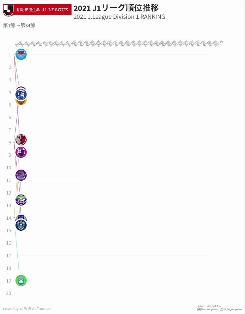 ともさん Tomosan サッカーユニフォームの世界 J1リーグ今シーズンのこれまでの順位推移を見てみましょう 川崎フロンターレ がいかに勝ち点を積み上げ続けてきたか 首位をキープし続けたか が分かります まだシーズンは終わりではありません