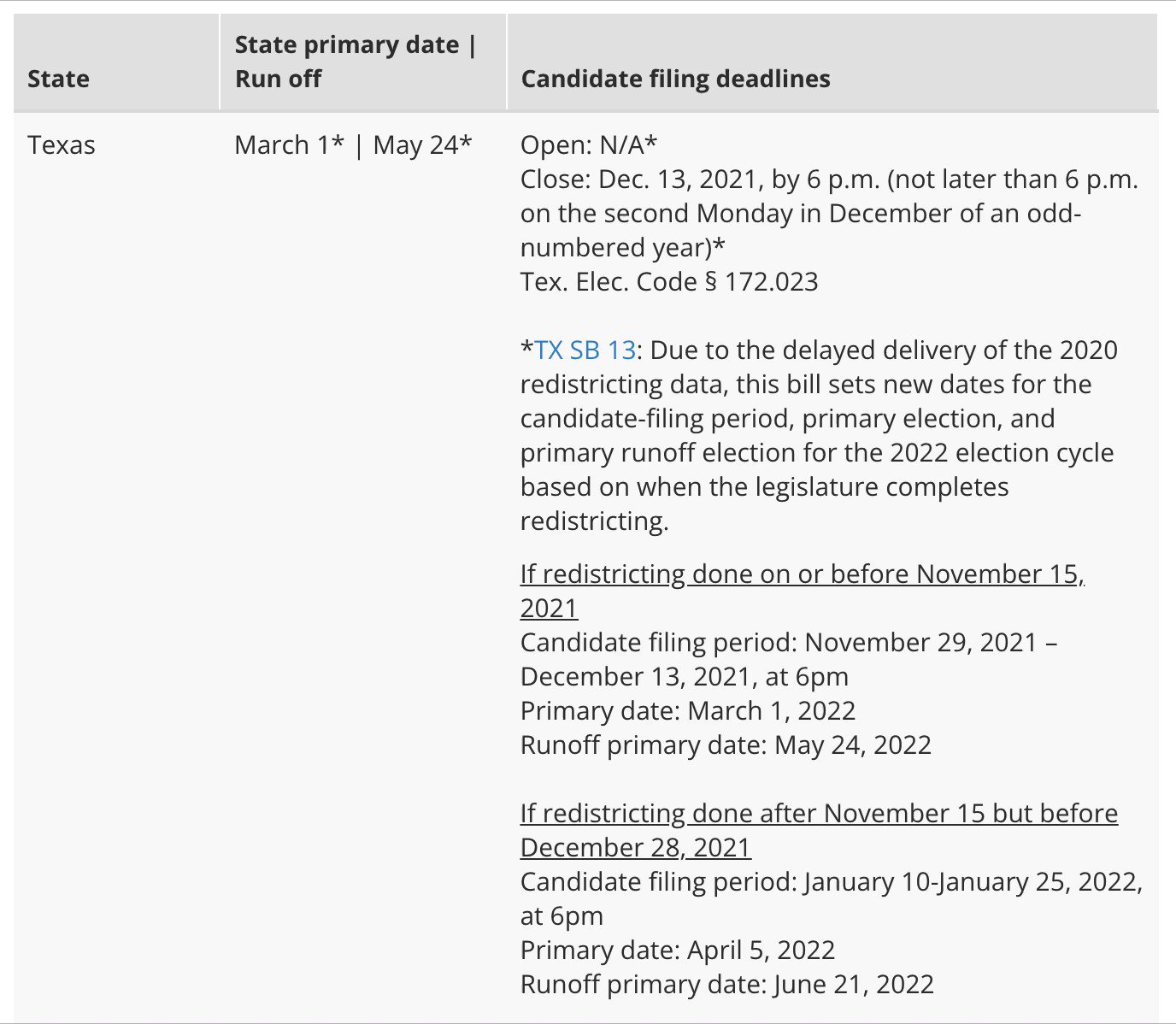 NCSL on Twitter is tracking state primary election dates