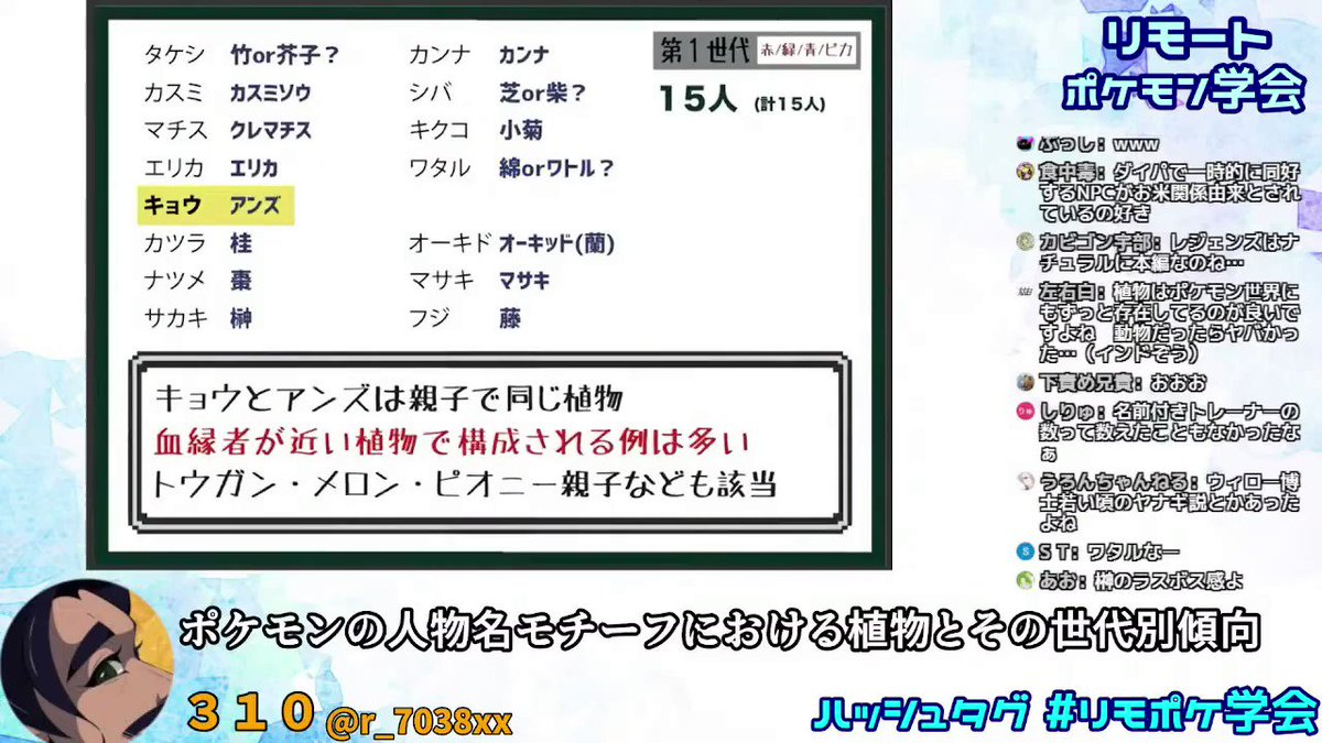 リモートポケモン学会 今日紹介するのは310 R 7038xx さんのポケモンの人物名モチーフになっている植物についてのプレゼンです T Co Dtqpsshq00 第二回リモートポケモン学会は2 26 27 の13時から開催予定 T Co Acnehzqcva Twitter リモートポケモン学会 今日紹介するのは310 R 7038xx さんのポケモンの人物名モチーフになっている植物についてのプレゼンです T Co Dtqpsshq00 第二回リモートポケモン学会は2 26 27 の13時から開催予定 T Co Acnehzqcva Twitter