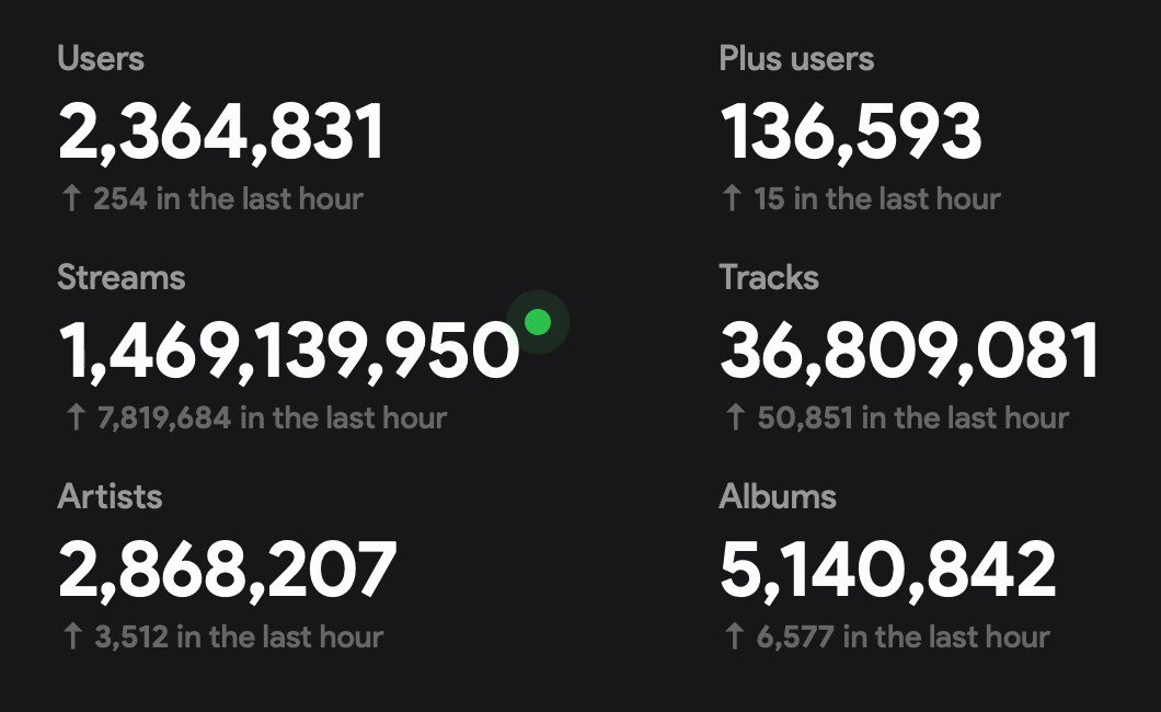 stats.fm (formerly Spotistats for Spotify ) on Twitter: "Almost 8