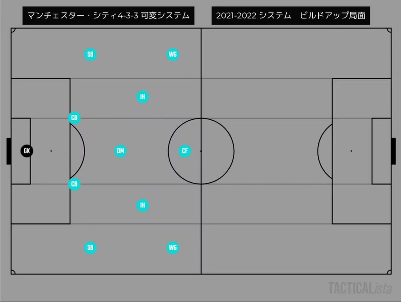 Inamo マンチェスター シティ 21 22版 ビルドアップ 動く5人衆と動かぬ5人衆 T Co I5kp2j1q4n Twitter