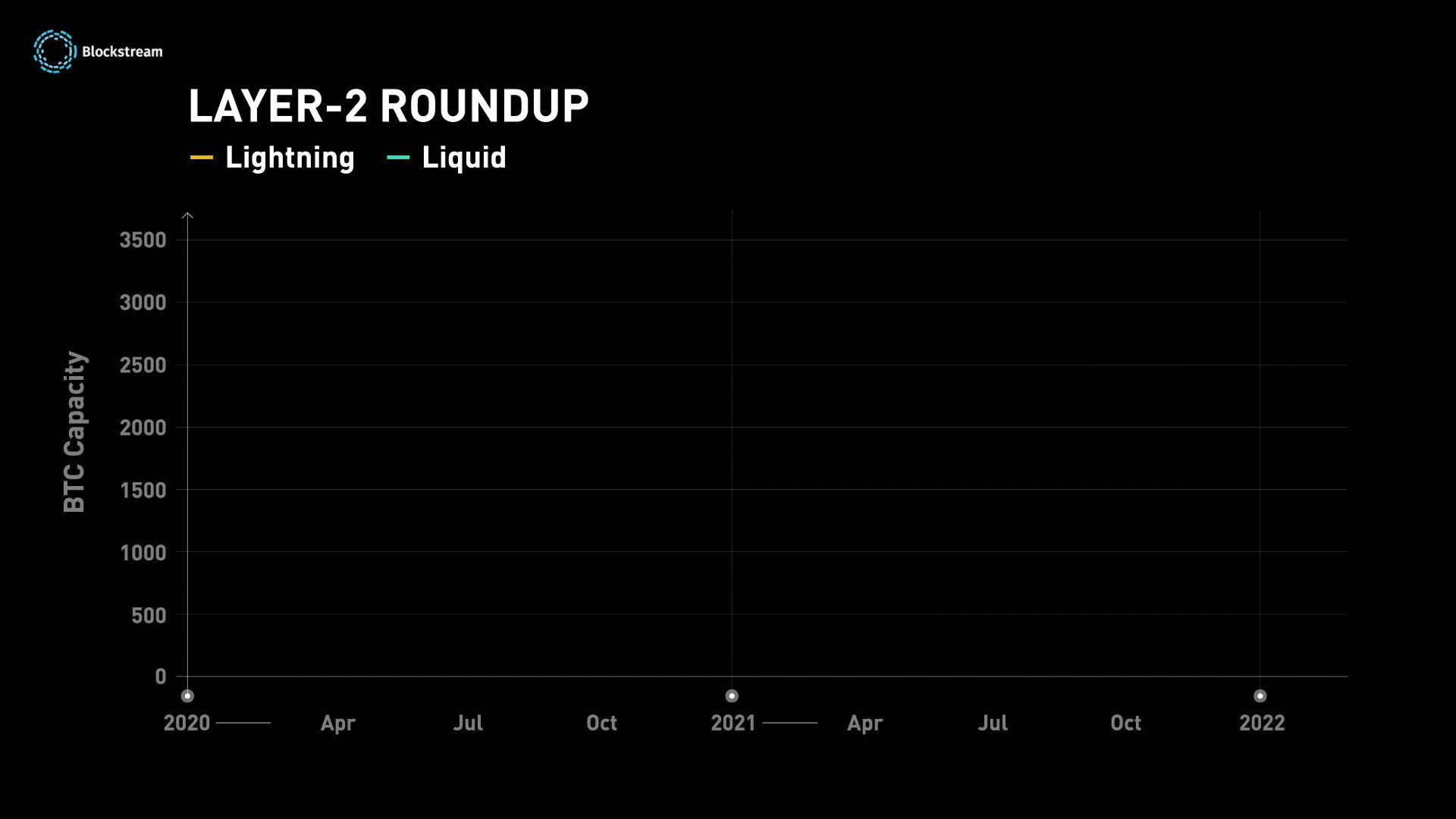 CTO Larsson on Twitter "Blockstream How many tps has been served