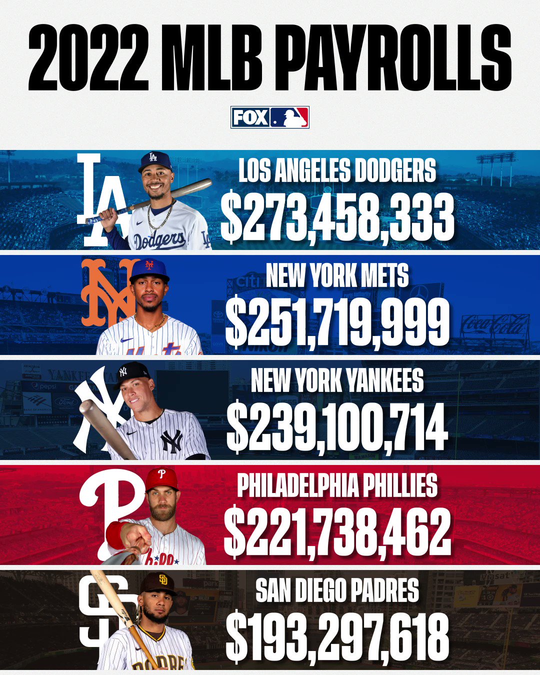 Cập nhật hơn 78 về MLB team payrolls 2023 mới nhất cdgdbentre.edu.vn
