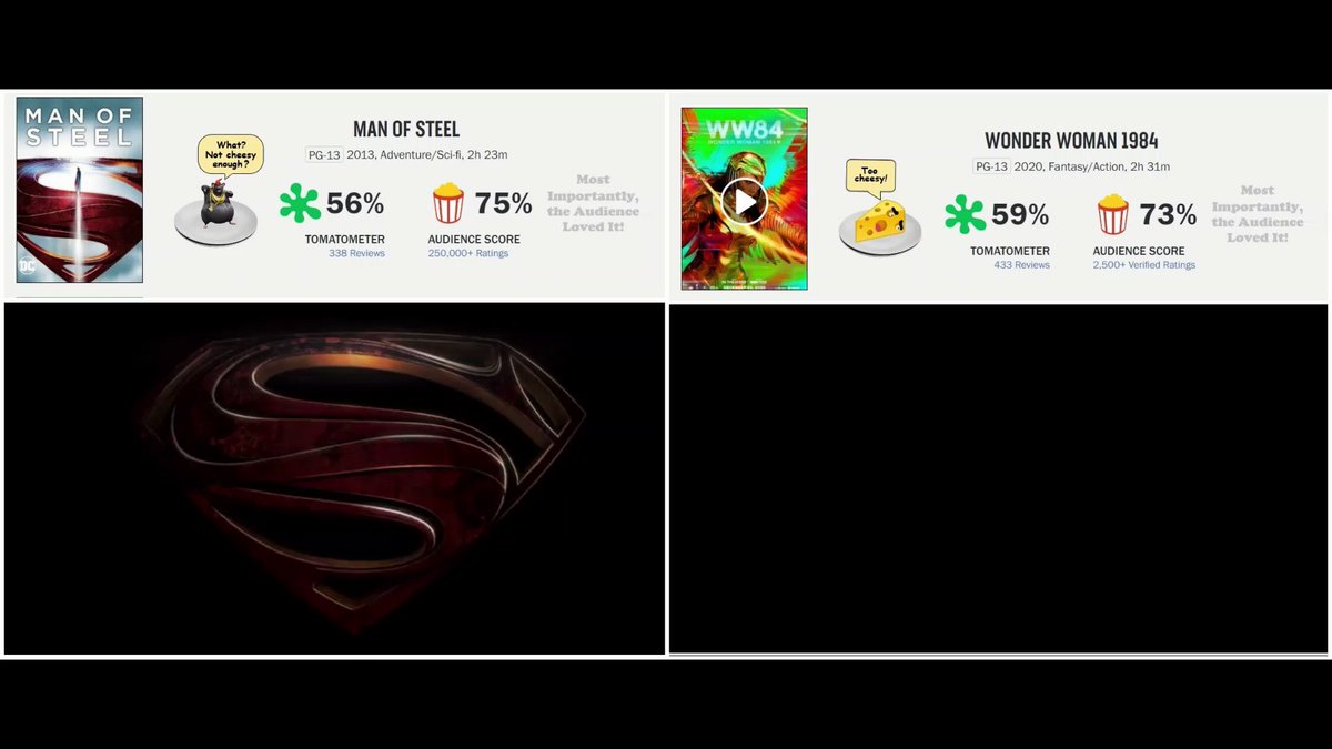 MAN OF STEEL & WONDER WOMAN 1984 have similar @RottenTomatoes score. Most film critics have the same criteria for both films: CHEESINESS. Being a serious Sci-Fi take, MOS was deemed lacking cheesiness of Donner's 1978 SUPERMAN: THE MOVIE, while WW84 was sprinkled with too much it https://t.co/OQ3ZZZdazJ https://t.co/fVBGqAwD1Y