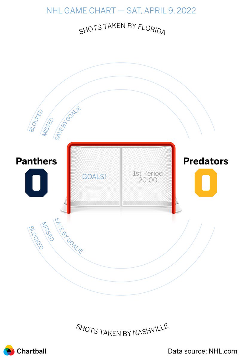 RT @chartball: NHL Florida Panthers at Nashville Predators, Saturday, April 9, 2022 #nhlhockey #gamecharts #dataviz https://t.co/JCMIQuftlv