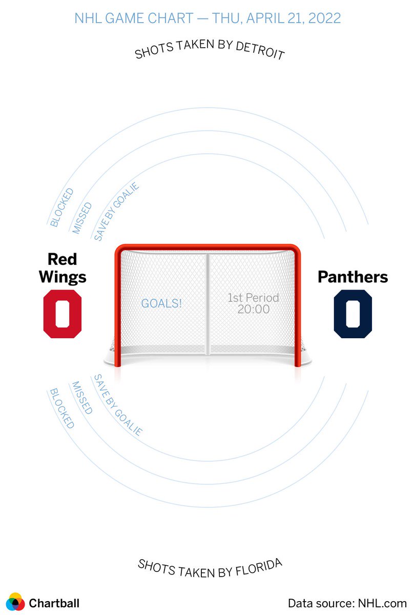 NHL Detroit Red Wings at Florida Panthers, Thursday, April 21, 2022 #nhlhockey #gamecharts #dataviz https://t.co/WQIMoTTjSp