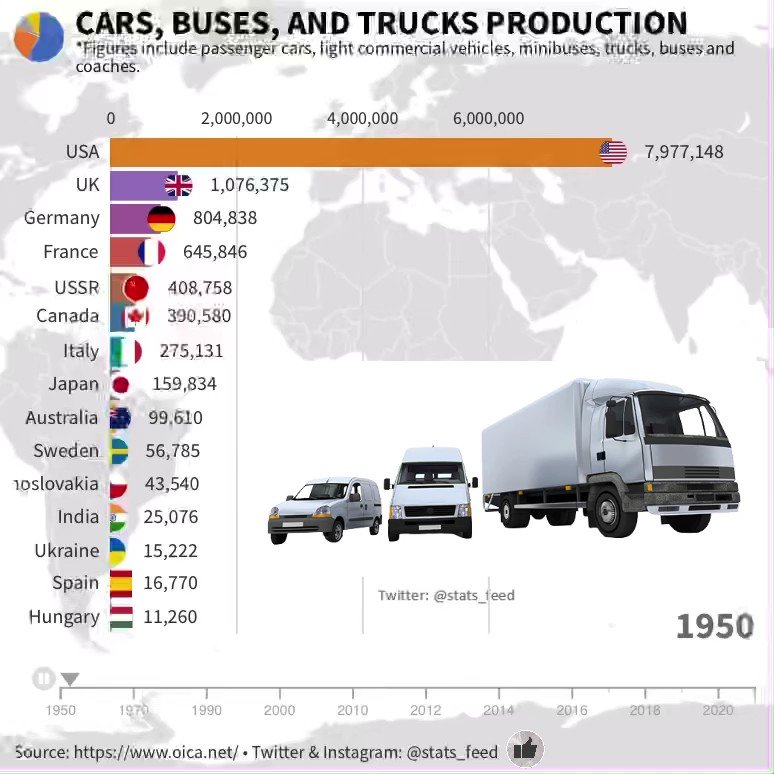 World of Statistics on Twitter "Top motor vehicle producing countries