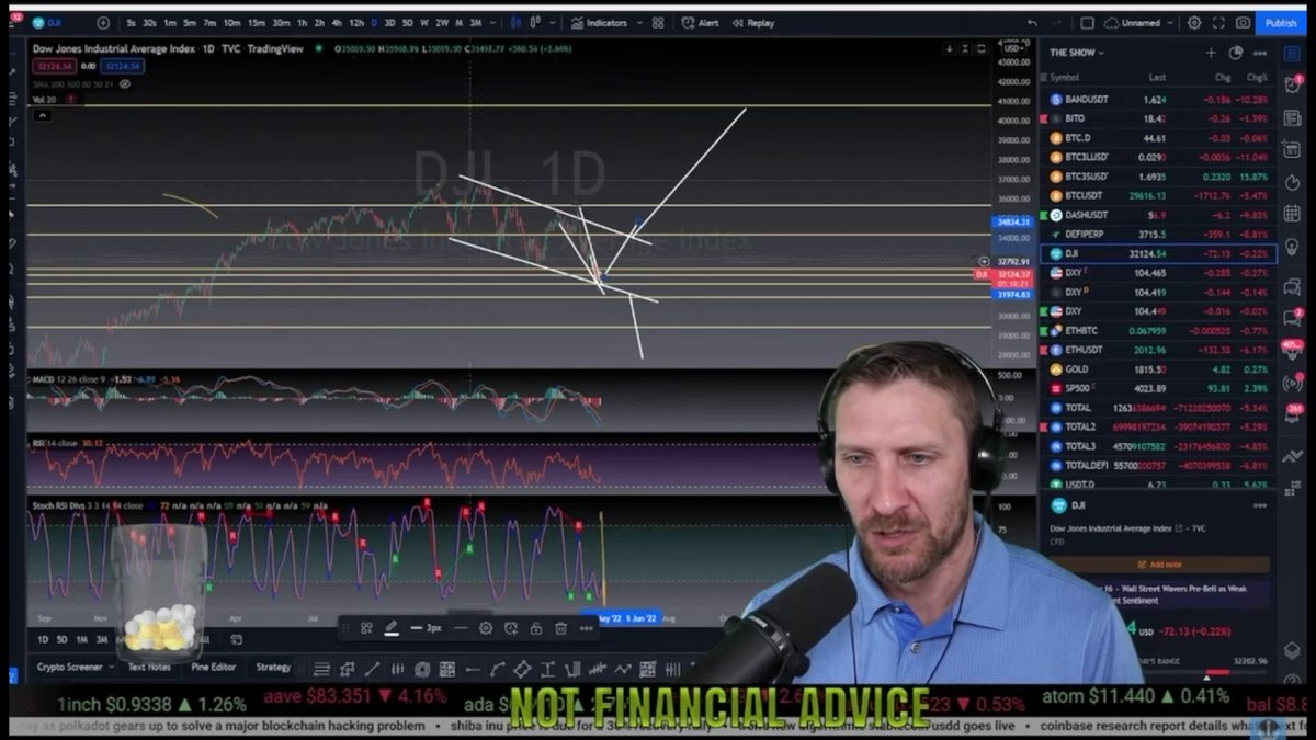 Here's a quick Dow Jones #DJI and Dollar Index #DXY update for today. The #dollar broke through key resistance and looks like it wants to pump on the 4HR Stochastics RSI. It usually takes a day to play out. If that happens it's not a good look for #Bitcoin and the Market
#crypto https://t.co/7ml0jgFb3P