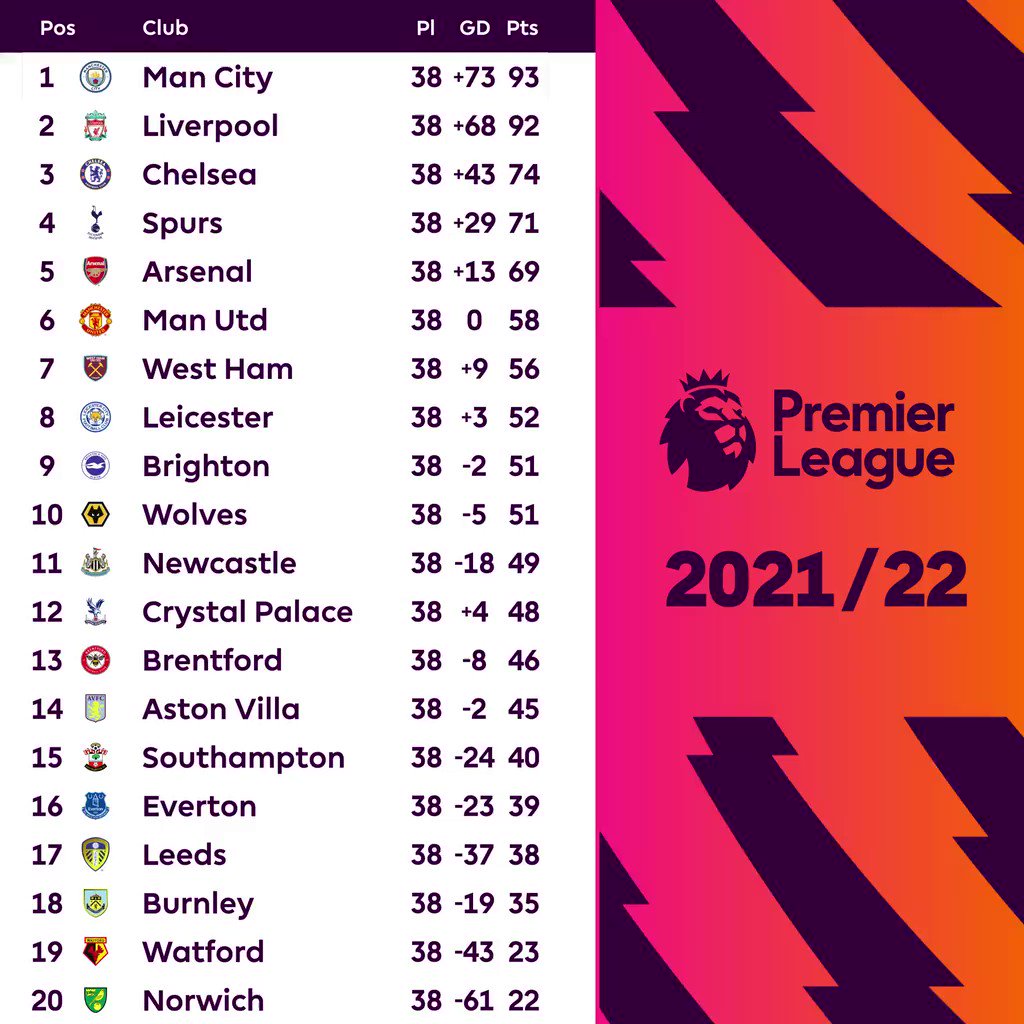 Tabela final da Premier League 2022-23 : r/futebol