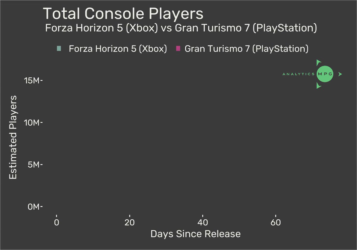 With Forza Horizon 5 hitting 20 million total players, we compare its first two months on Xbox Game Pass against PlayStation's Gran Turismo 7. Jim Ryan says PS+ will not see day one releases, but the benefits for user engagement are clear: https://t.co/6e3OLPORWF