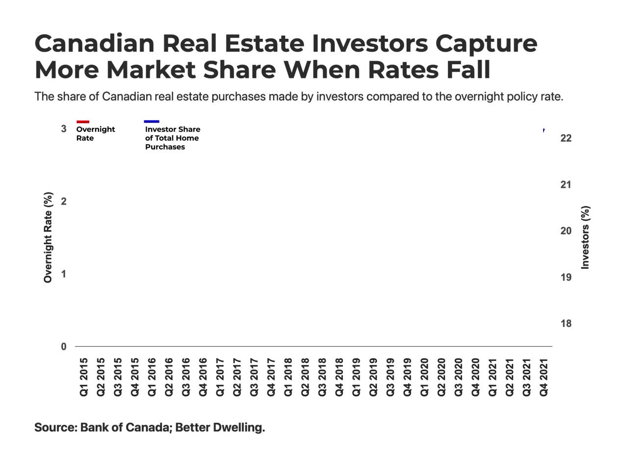 Better Dwelling on Twitter "Low Rates Helped Canadian Real Estate
