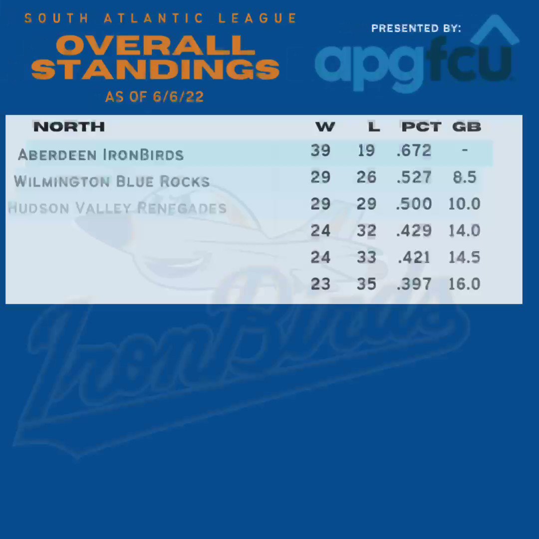 Aberdeen IronBirds on Twitter "The IronBirds still lead the pack in