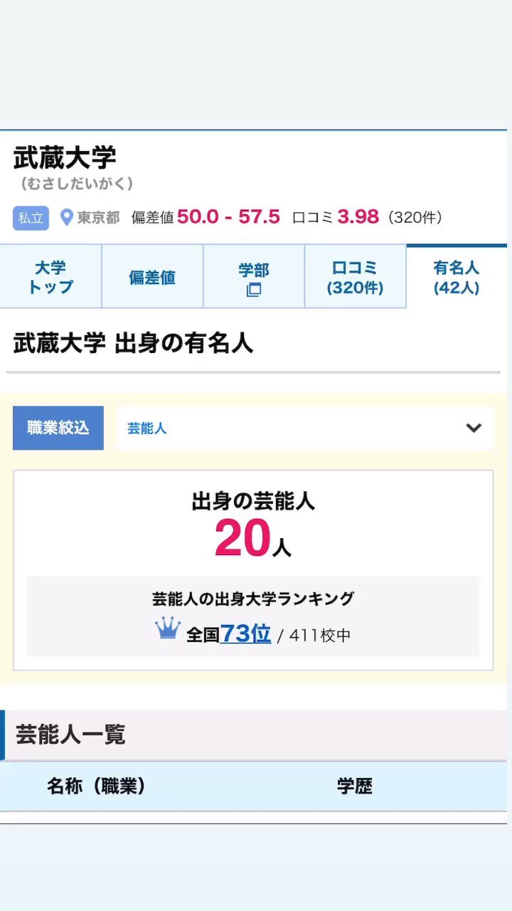 川目百音 武蔵大学 Musashiuniv 出身の有名人に名前載ってるびっくり わーいわーい T Co S0m60njdpd Twitter