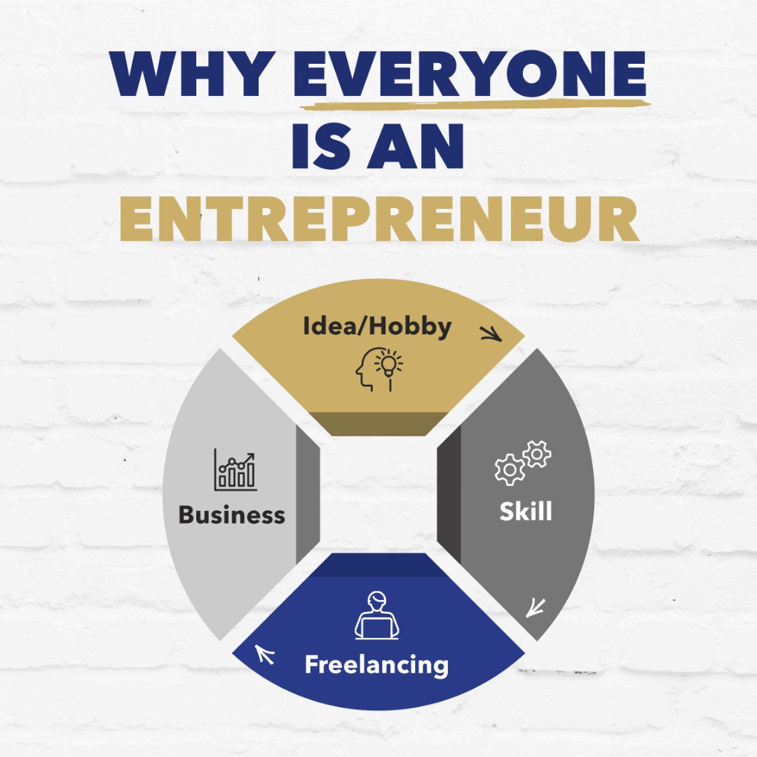Everyone is an entrepreneur. Here's why ⬇️
Becoming an entrepreneur seems intimidating until you break it down into its most ba...