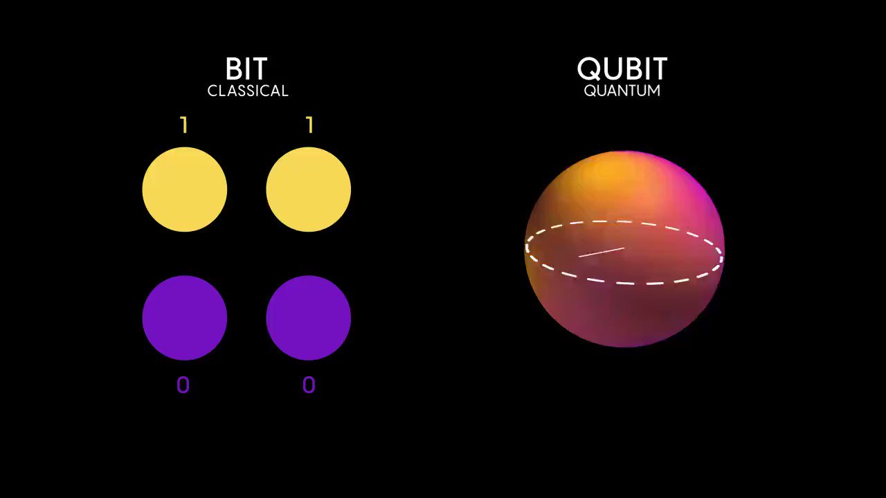 Qubit Vs Bit