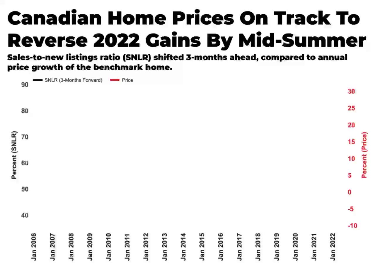 Better Dwelling on Twitter "Canadian Real Estate Prices Are On Track