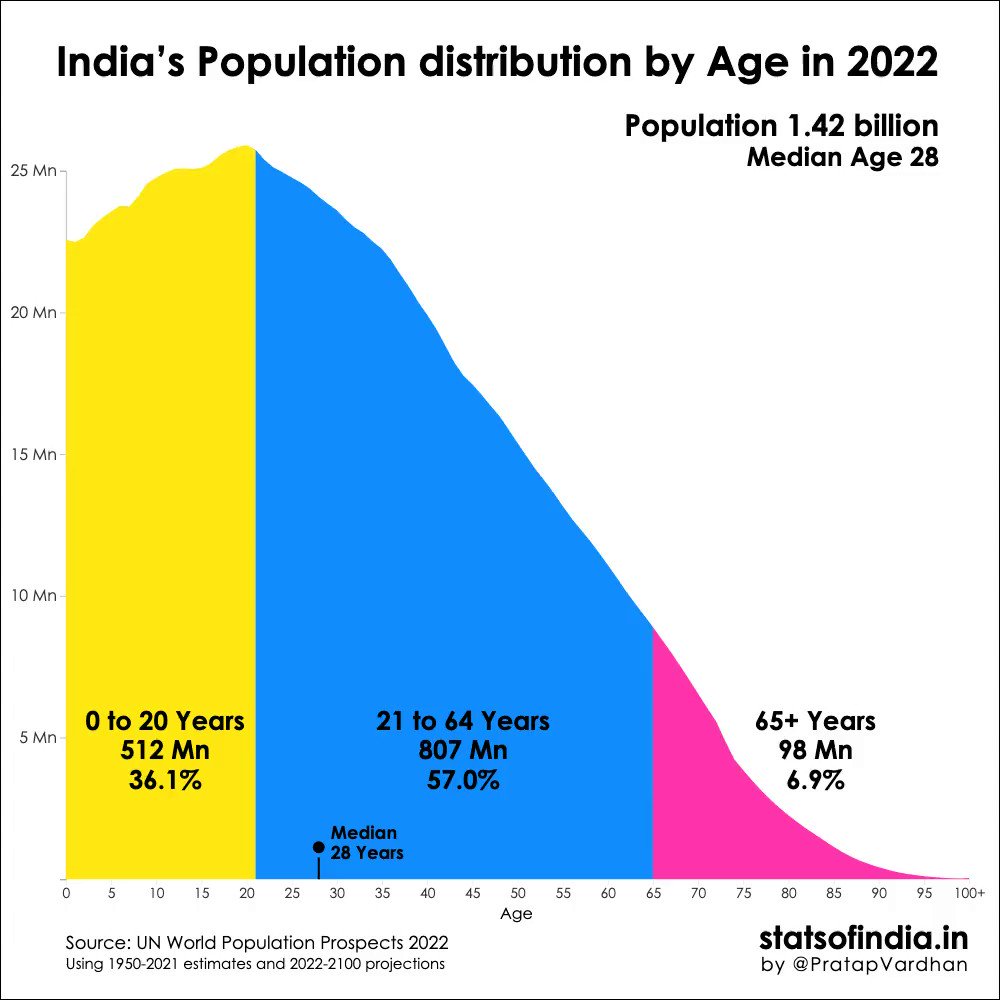 Stats of India on Twitter "India's population will be same in 2030 and