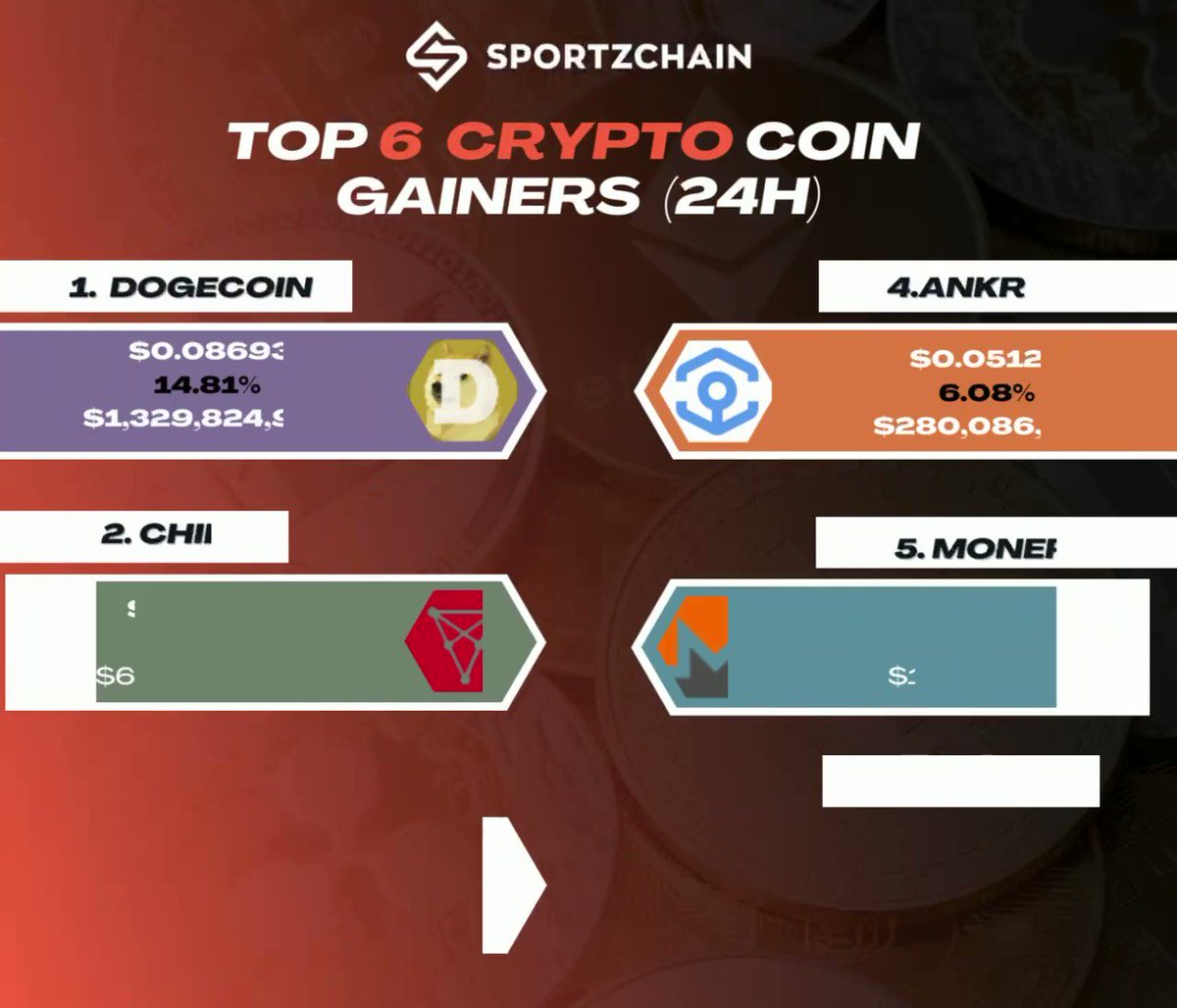 RT @SPORTZCHAIN: Top crypto coins for today!
#E2E #M2E #Crypto @dogecoin @Chiliz @monero @Filecoin @ankr https://t.co/LVxfEWNdAz