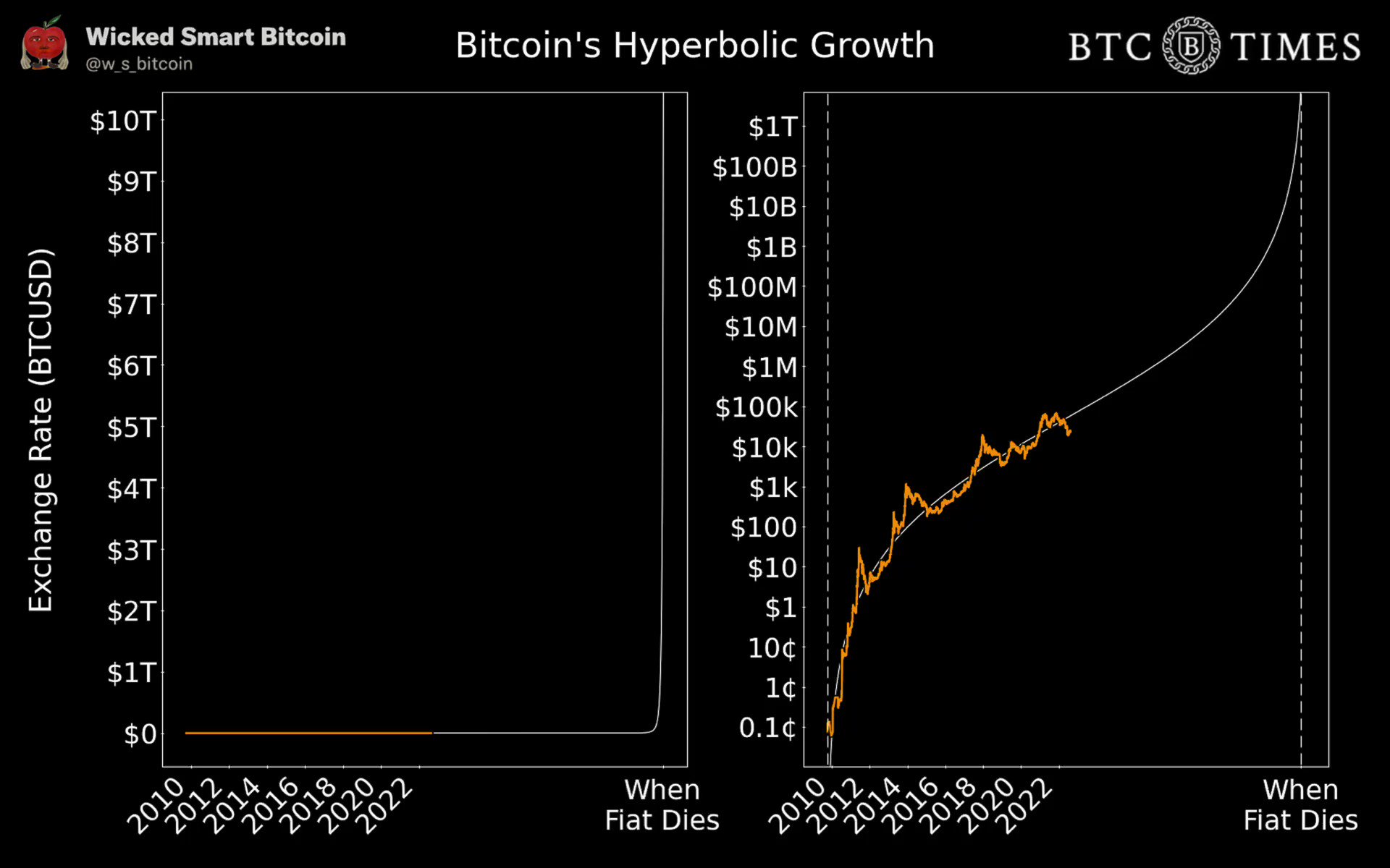 BTC Times On Twitter The Shape Of Bitcoin Adoption Hyperbolic btc-times-on-twitter-the-shape-of-bitcoin-adoption-hyperbolic
