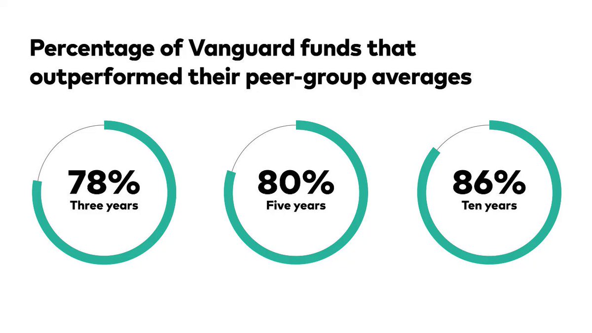 Vanguard on Twitter "Our funds have outperformed the average returns