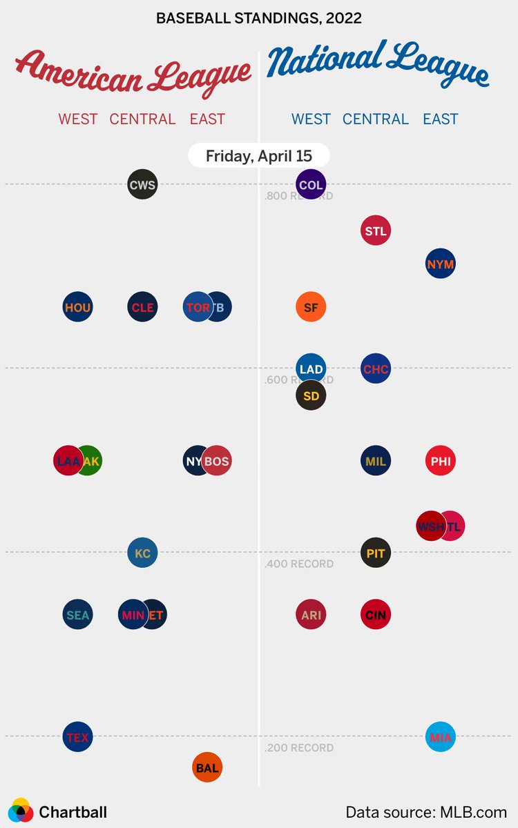 Chartball on Twitter "MLB Standings, as of Wednesday, Sep 7th 2022