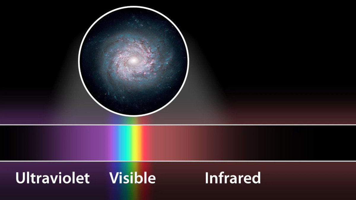 Redshift explained (3/3) Distant galaxies have all of their visible