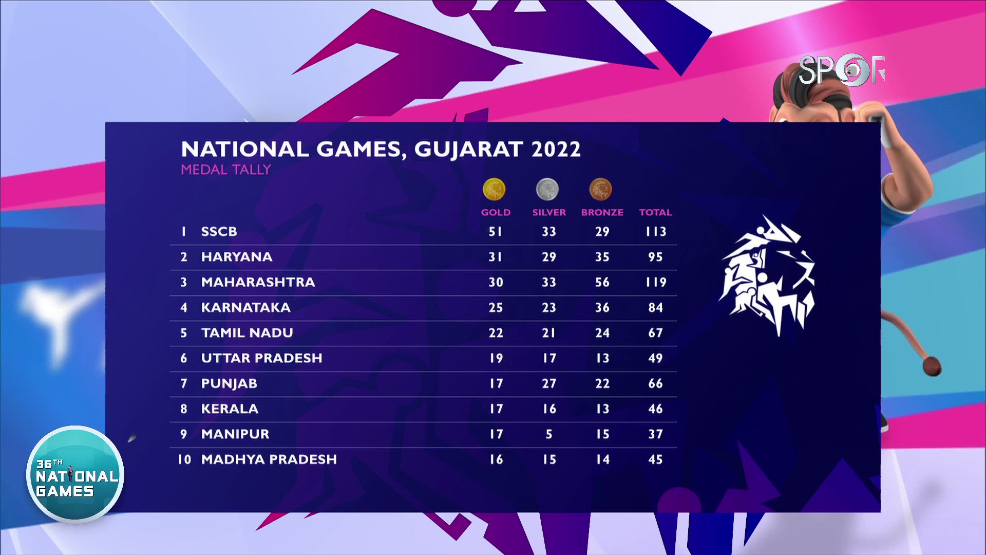 DD Sports National Games 2022 On Twitter Medals Tally National dd-sports-national-games-2022-on-twitter-medals-tally-national
