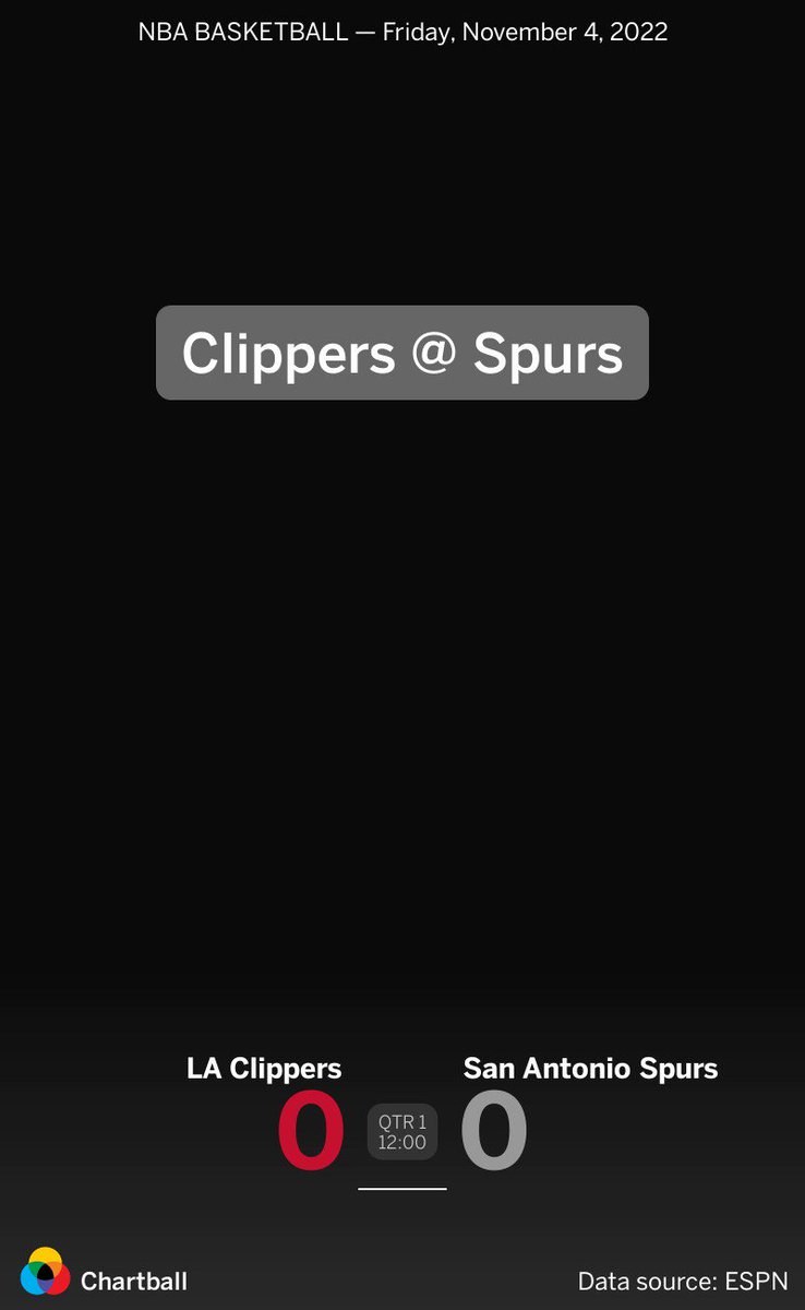 NBA @LAClippers at @spurs, Friday, November 4, 2022 @NBA @NBAstats #gamecharts #dataviz #nft https://t.co/ElKXGcJRI7