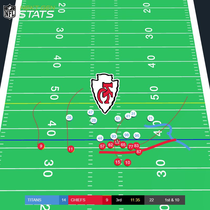 Next Gen Stats on Twitter "Patrick Mahomes' interception had an 82.1