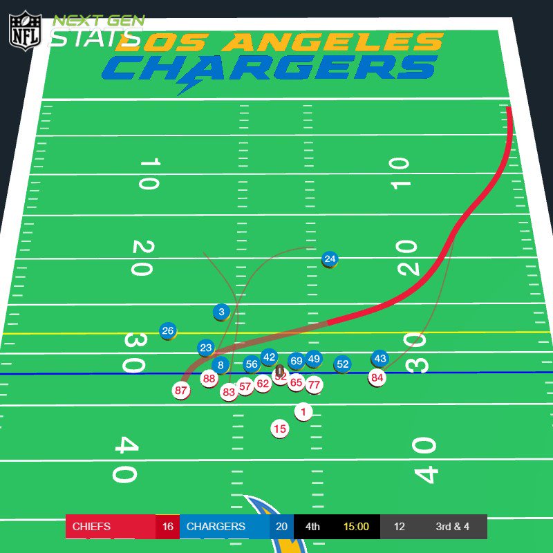Next Gen Stats on Twitter "Travis Kelce scores his 5th TD on a crosser