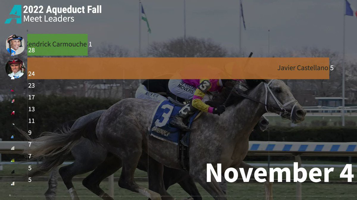 NYRA (🗽) on Twitter "It's the final week of the Aqueduct Fall Meet