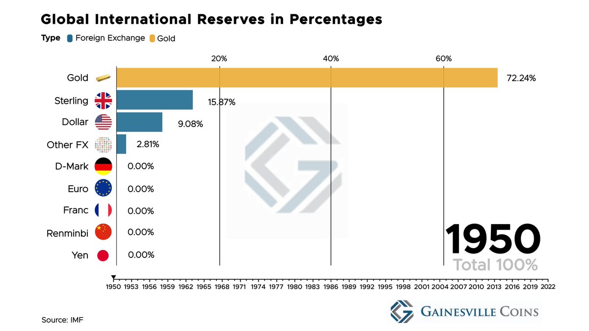 Read more about the article Global International Reserves in Percentages: 

Important data to look at

We ha