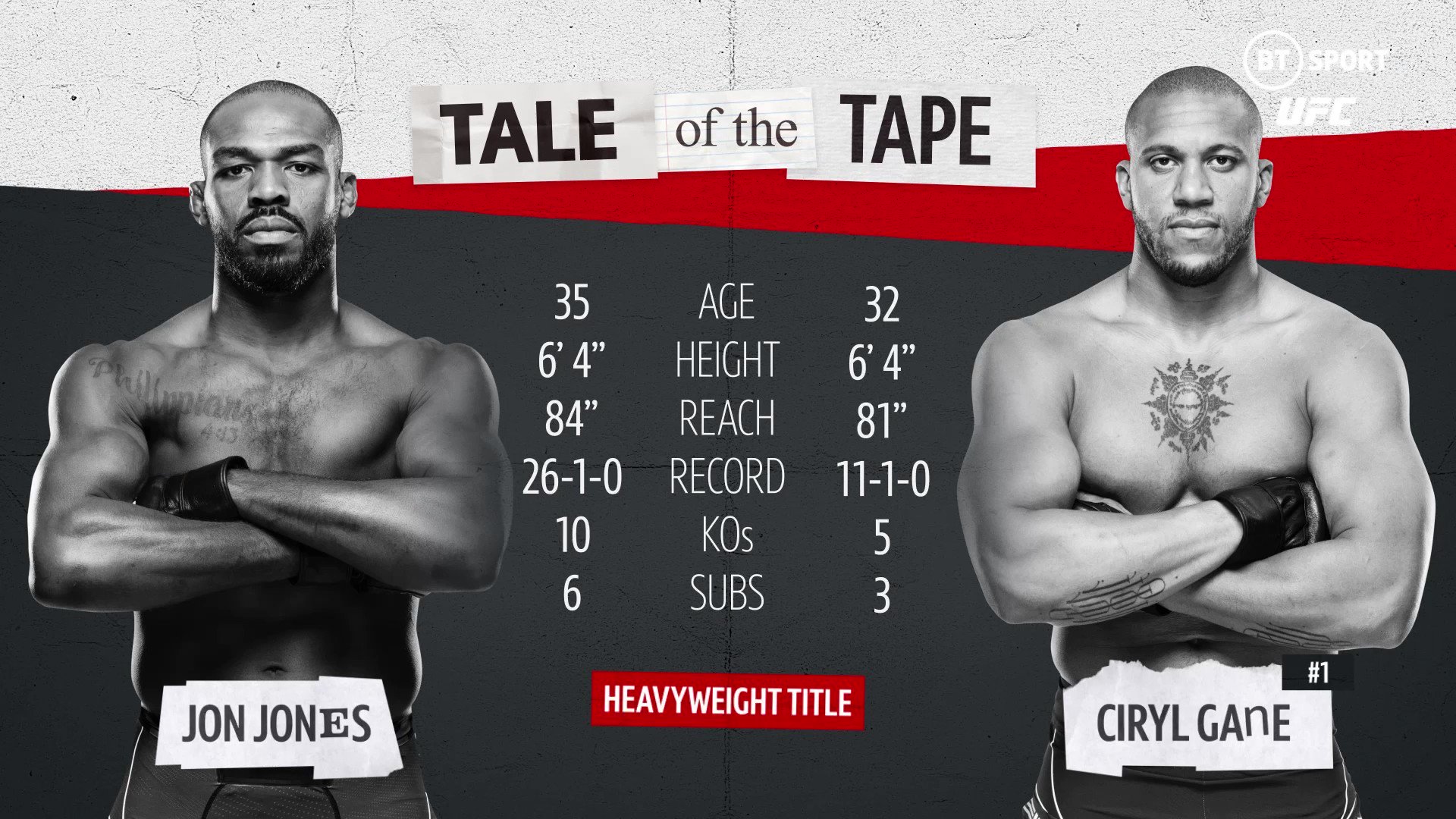 UFC on BT Sport on Twitter: "Jon Jones 🆚 Ciryl Gane: The Tale of the Tape  👀🏆 Watch @danhardymma's breakdown of the #UFC285 main event, LIVE now on  YouTube ▶️ https://t.co/ddX9Cx76M9" /
