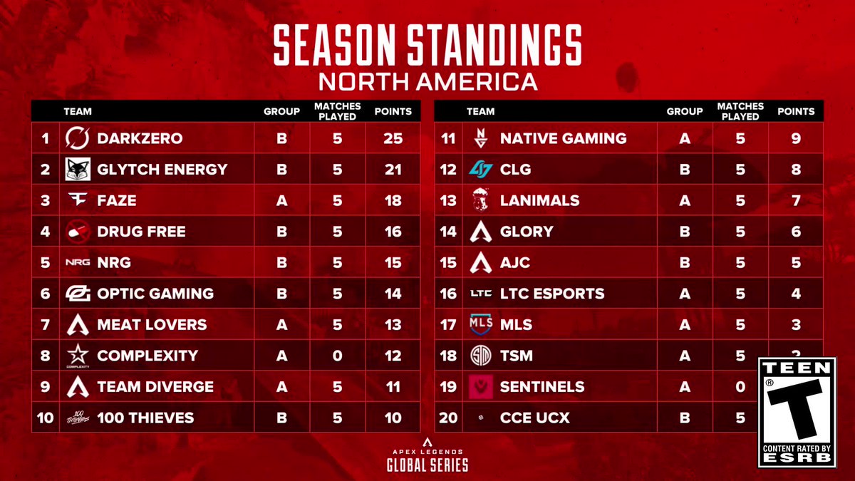 Apex Legends Esports on Twitter "Season Standings breakdown after Day