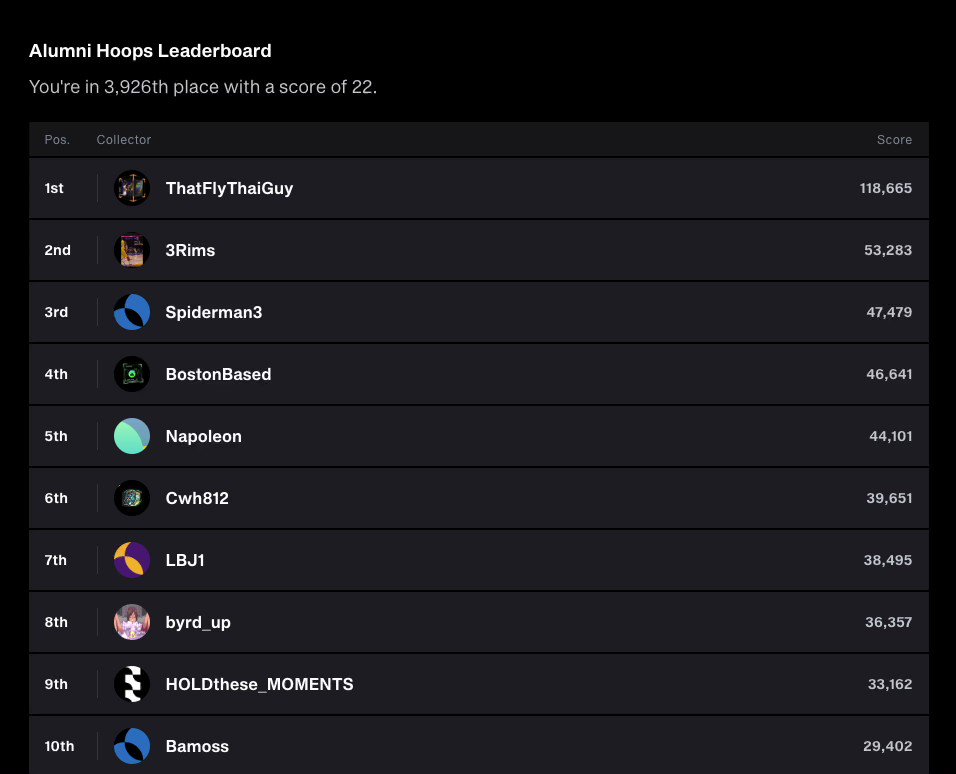 Burn To Win: The Alumni Hoops Leaderboard