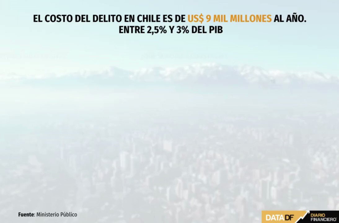 El Costo Anual De La Delincuencia En Chile Alcanzaría Hasta Unos Us 9