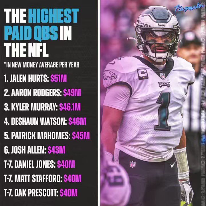 Playmaker TD 🏈 on Twitter "The Highest Paid QBs in the NFL 💰"