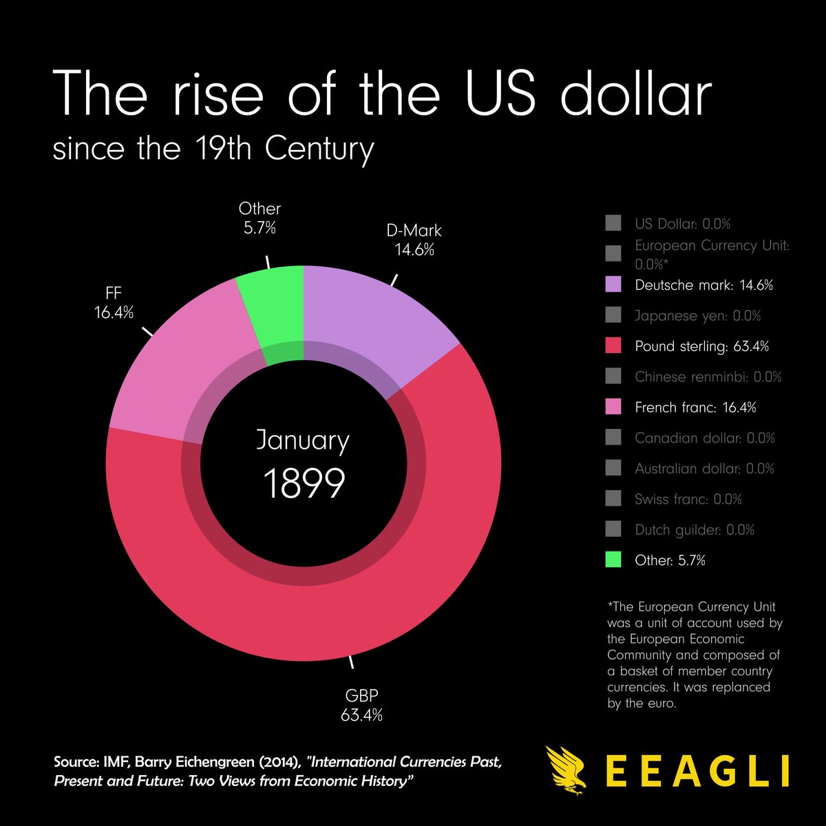 Ticker History 🗞 on Twitter: "Visualization of the de-dollarization