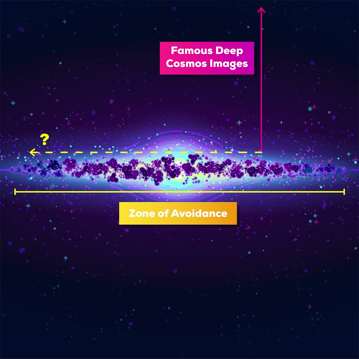 Kurzgesagt on Twitter The Milky Way s disk blocks 20 of our view
