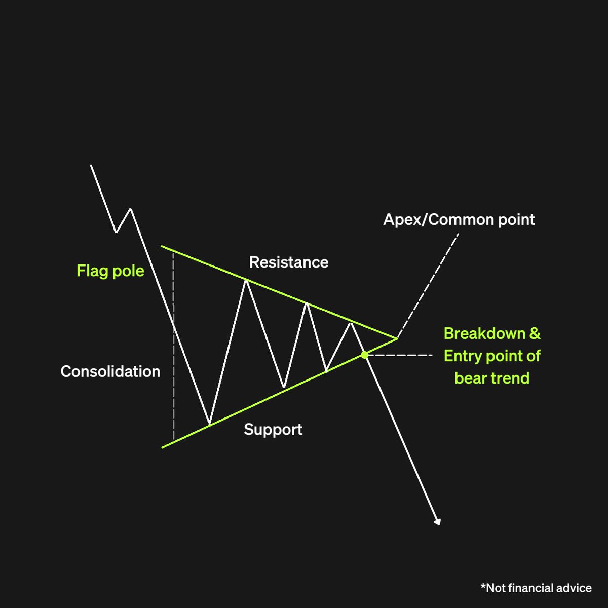 Sinh Nguyen On Twitter RT okx Traders A bearish Pennant Is A sinh-nguyen-on-twitter-rt-okx-traders-a-bearish-pennant-is-a