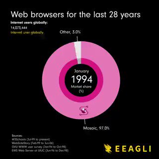 RT @The_RockTrading: A brief history of browsers market share:
$MSFT $GOOG
What do you use primarily? https://t.co/MSmMnuDYsX