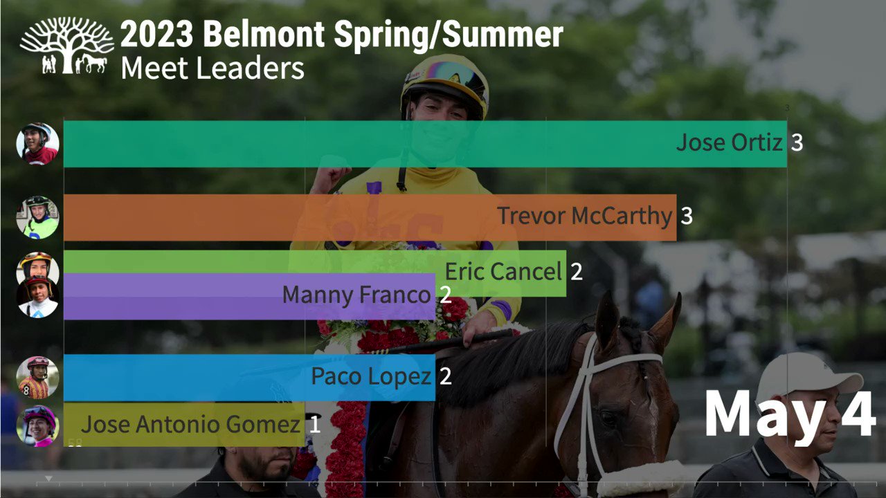 NYRA (🎪) on Twitter "With a nailbiting finish to the 2023 Belmont