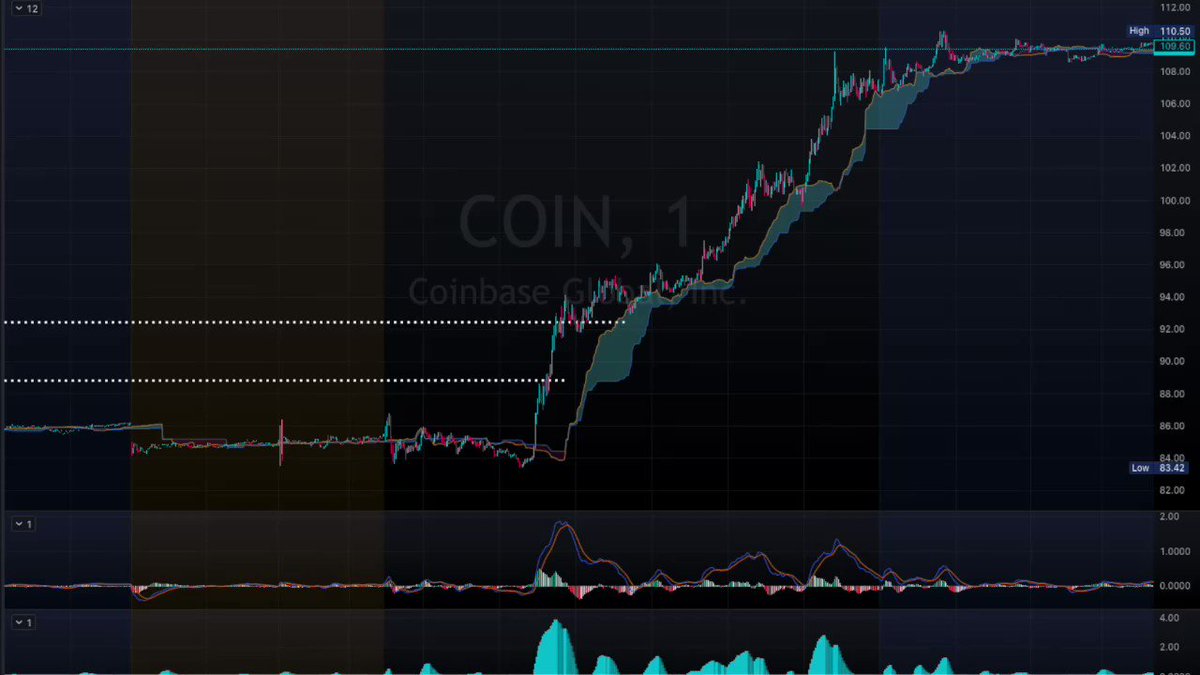 $coin stock party we found as early as $86 when coin had 1st 2 candles jump then it went to $109 ( Join live stream for early alert for free ) $amc $gme $spy $nvda $qqq $tsla $mara $nio https://t.co/Z9lMKsHZTj