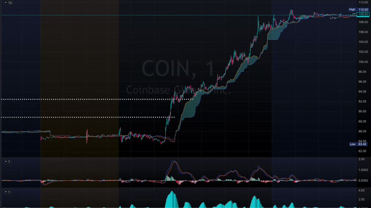 $coin stock party we found  as early as $86 when coin had 1st  2 candles jump then it went to $109 ( Join live stream  for early alert  for free ) $amc $gme $spy $nvda $qqq $tsla $mara $nio https://t.co/Z9lMKsHZTj