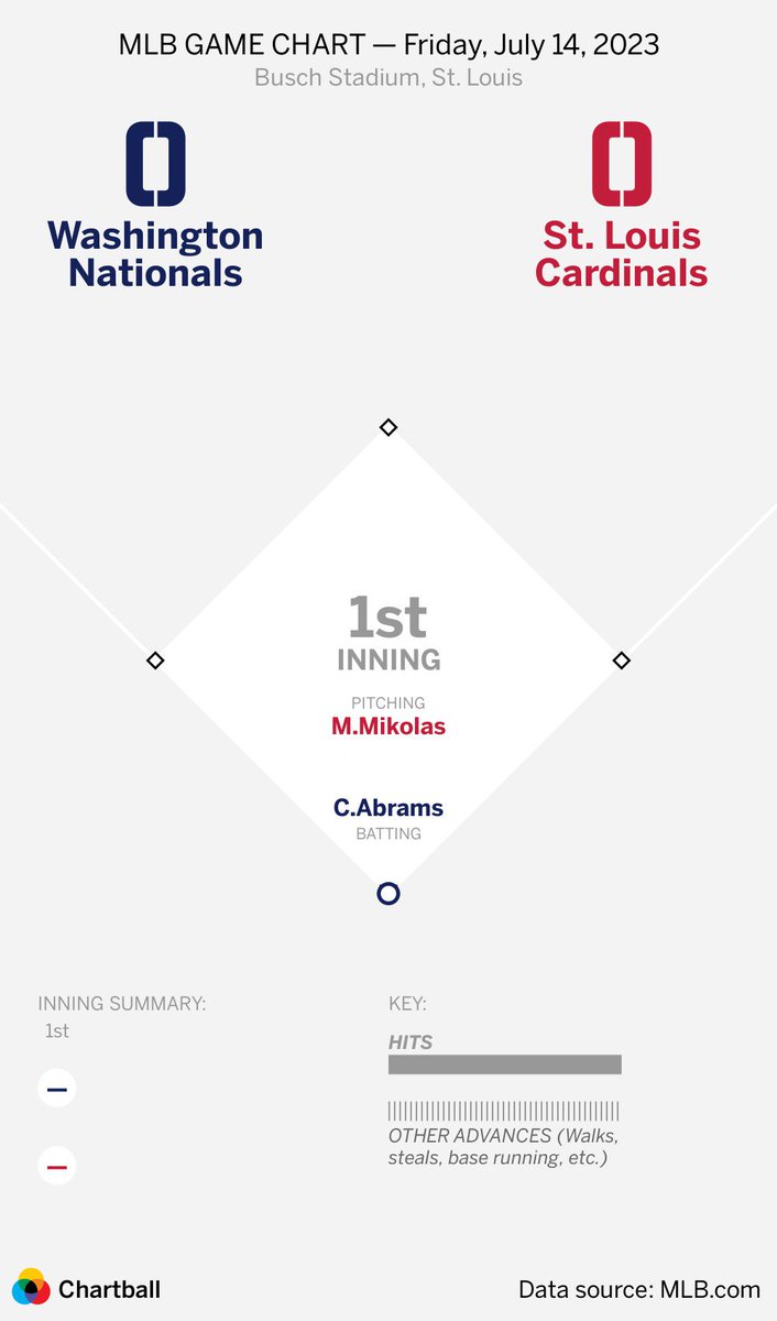 MLB Nationals at Cardinals, Friday, July 14, 2023 @MLB @MLBStats #gamecharts #dataviz #baseball #nft https://t.co/vsAB4QJQgR