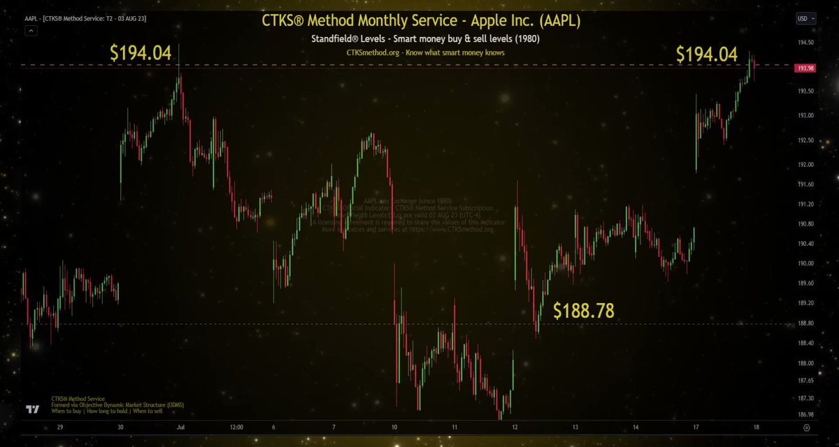 #AAPL smart money support and resistance lines via the #CTKSMethod.  Apple Inc is currently at resistance.  Keep your eyes on the #SP500, the #NASDAQ, Junk Bonds and the #VIX - they will help give forward directional bias as will #Bitcoin and TOTAL Crypto Market Cap. https://t.co/OLEKaxaiYV
