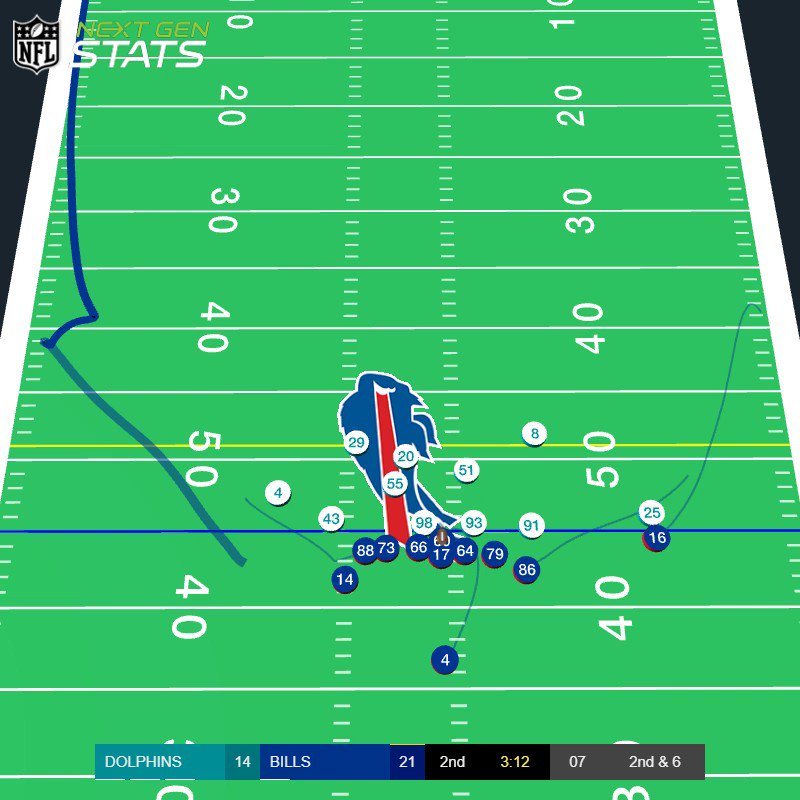 PFF Fantasy Football on X: No QB topped Josh Allen's average depth of  target of 11.48 last season  / X