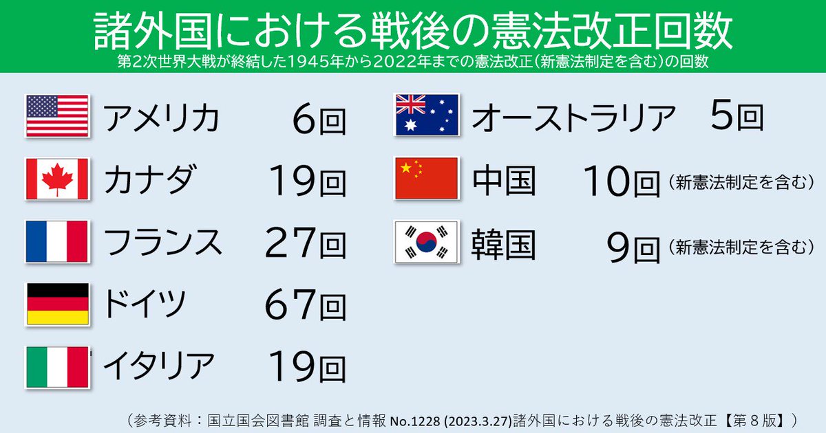 憲法改正・国民投票チャンネル(@KAIKEN_CH)/2023年12月8日 憲法改正・国民投票チャンネル(@KAIKEN_CH)/2023年12月8日