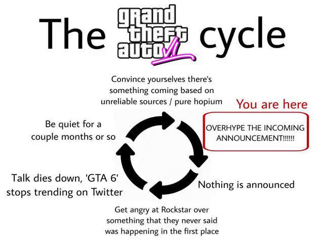 UPDATED GTA6 Timeline Prediction by u/CoryLVV (Reasoning in the comments) : r/GTA6